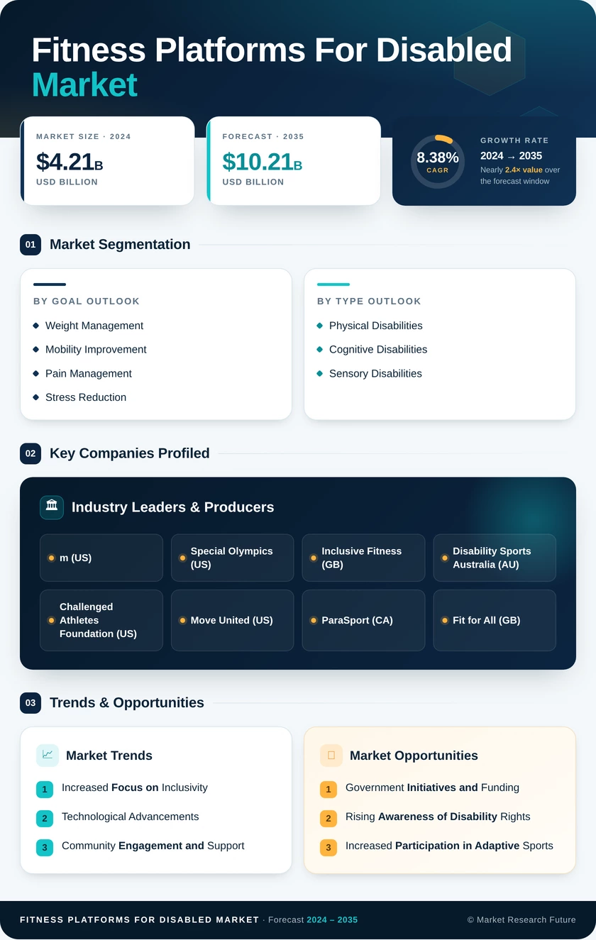 Fitness Platforms For Disabled Market Research Report-Forecast till 2035 Infographic