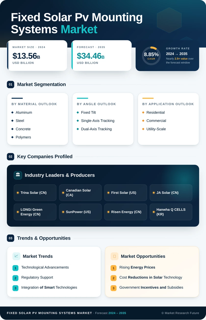 Fixed Solar Pv Mounting Systems Market Research Report- Forecast Till 2035 Infographic