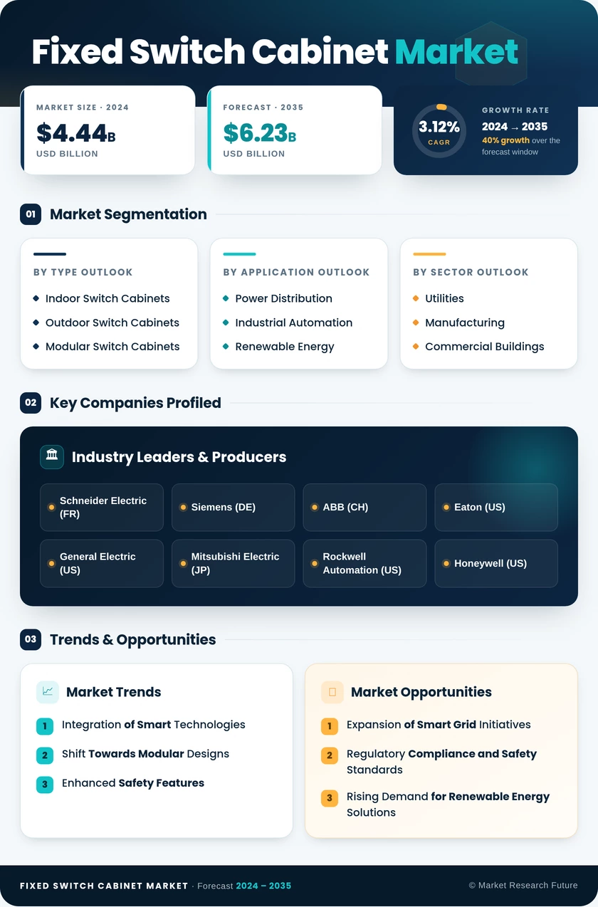 Fixed Switch Cabinet Market Research Report - Forecast Till 2035 Infographic