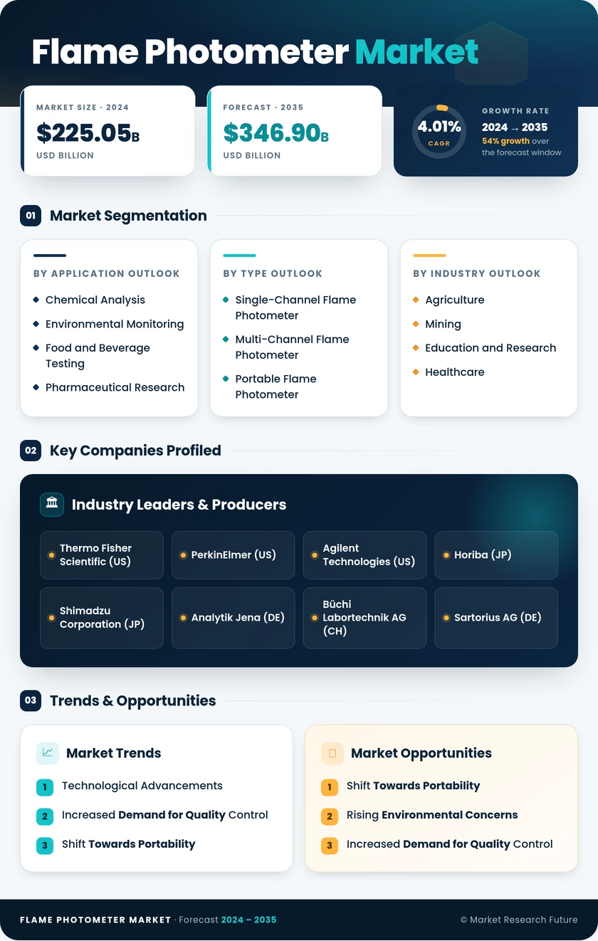 Flame Photometer Market Research Report — Global Forecast till 2035 Infographic