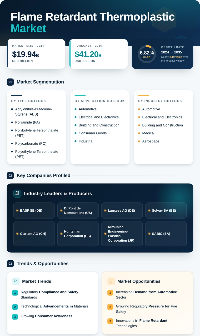 Flame Retardant Thermoplastic Market Research Report — Global Forecast till 2035 Infographic