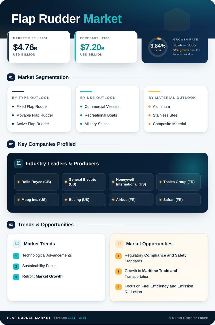 Flap Rudder Market Research Report — Global Forecast till 2035 Infographic