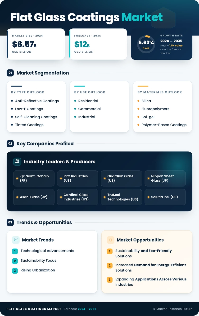 Flat Glass Coatings Market Research Report - Forecast 2035 Infographic