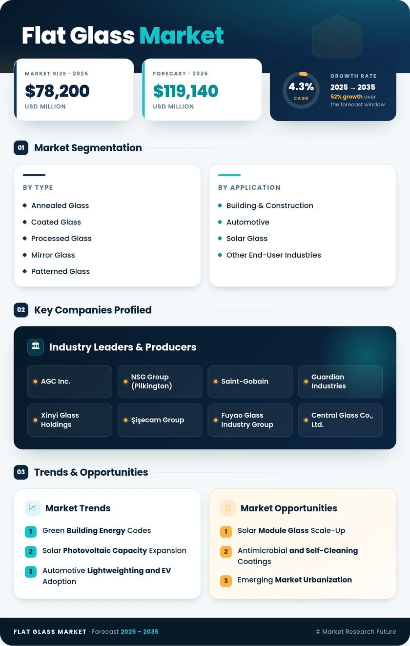 Flat Glass Market Research Report - Forecast till 2035 Infographic