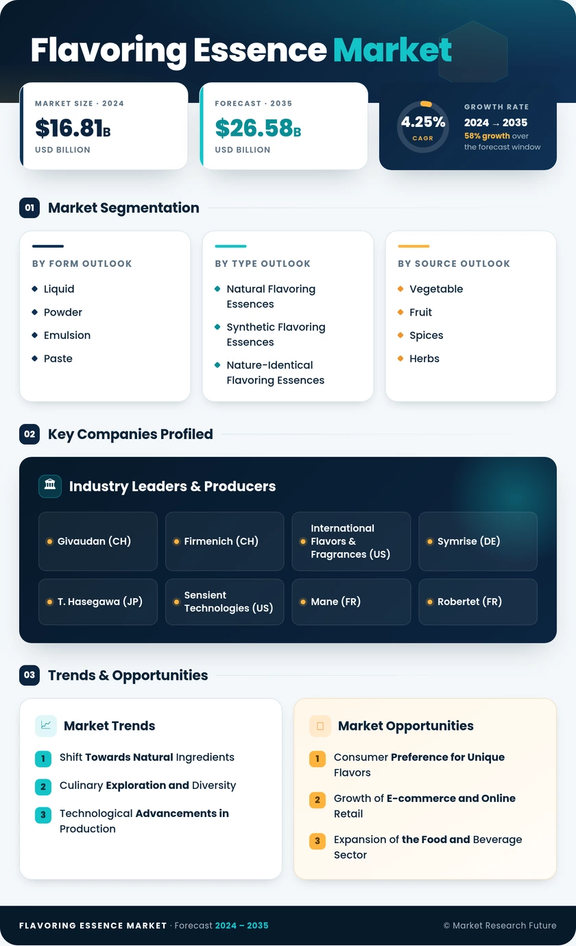 Flavoring Essence Market Research Report — Global Forecast till 2035 Infographic