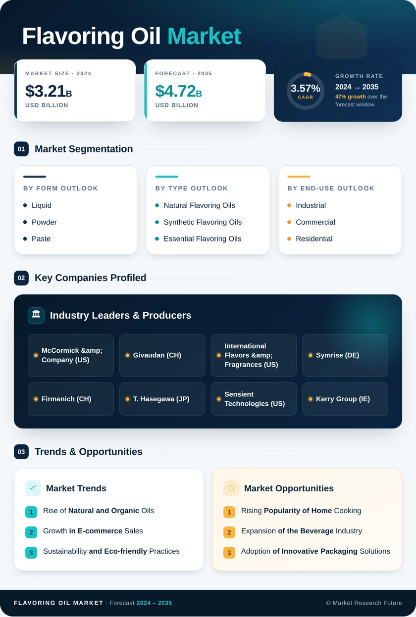 Flavoring Oil Market Research Report — Global Forecast till 2035 Infographic