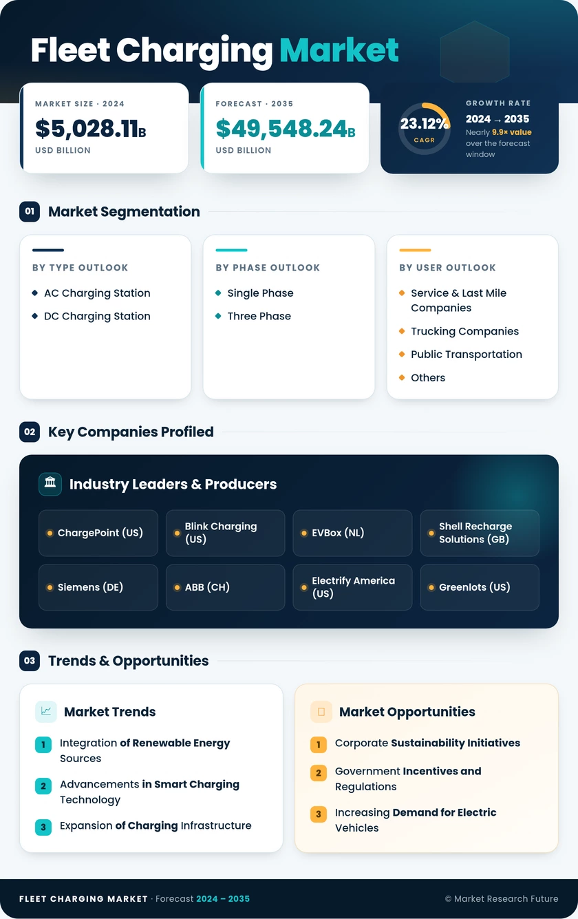 Fleet Charging Market Research Report — Global Forecast till 2035 Infographic