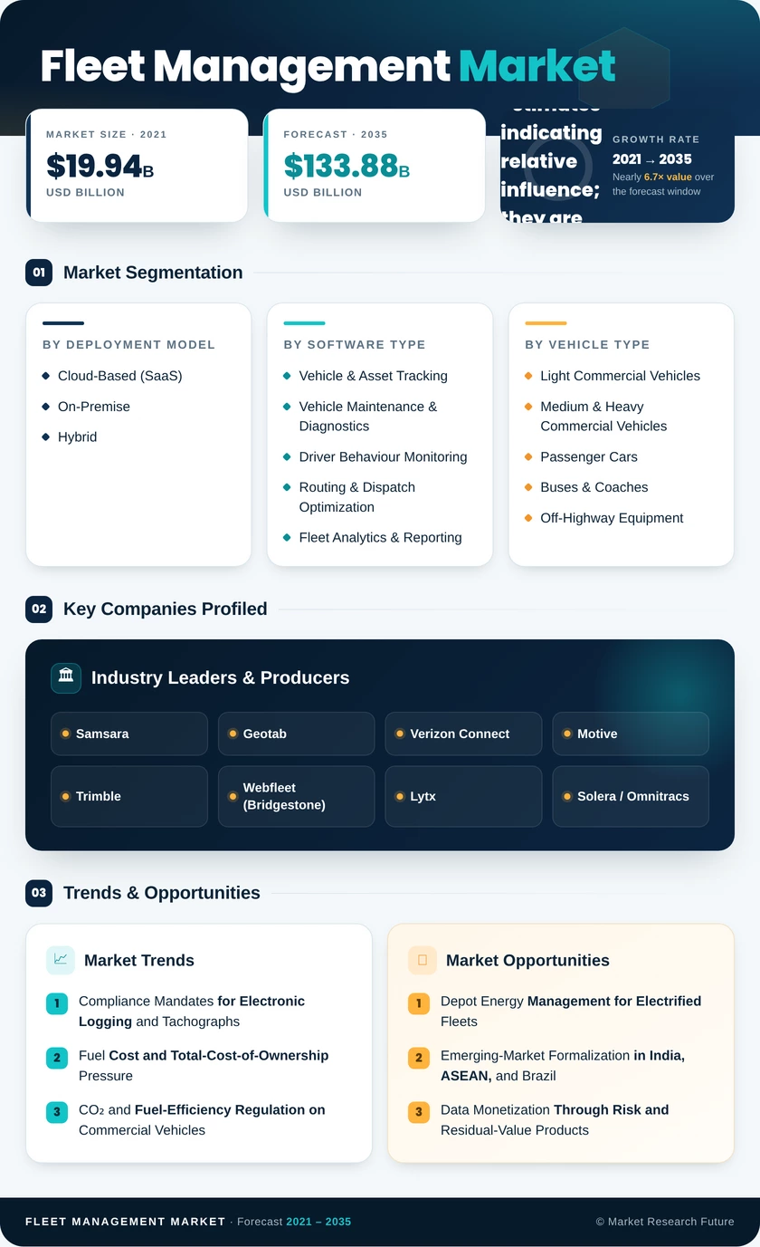 Fleet Management Market Infographic