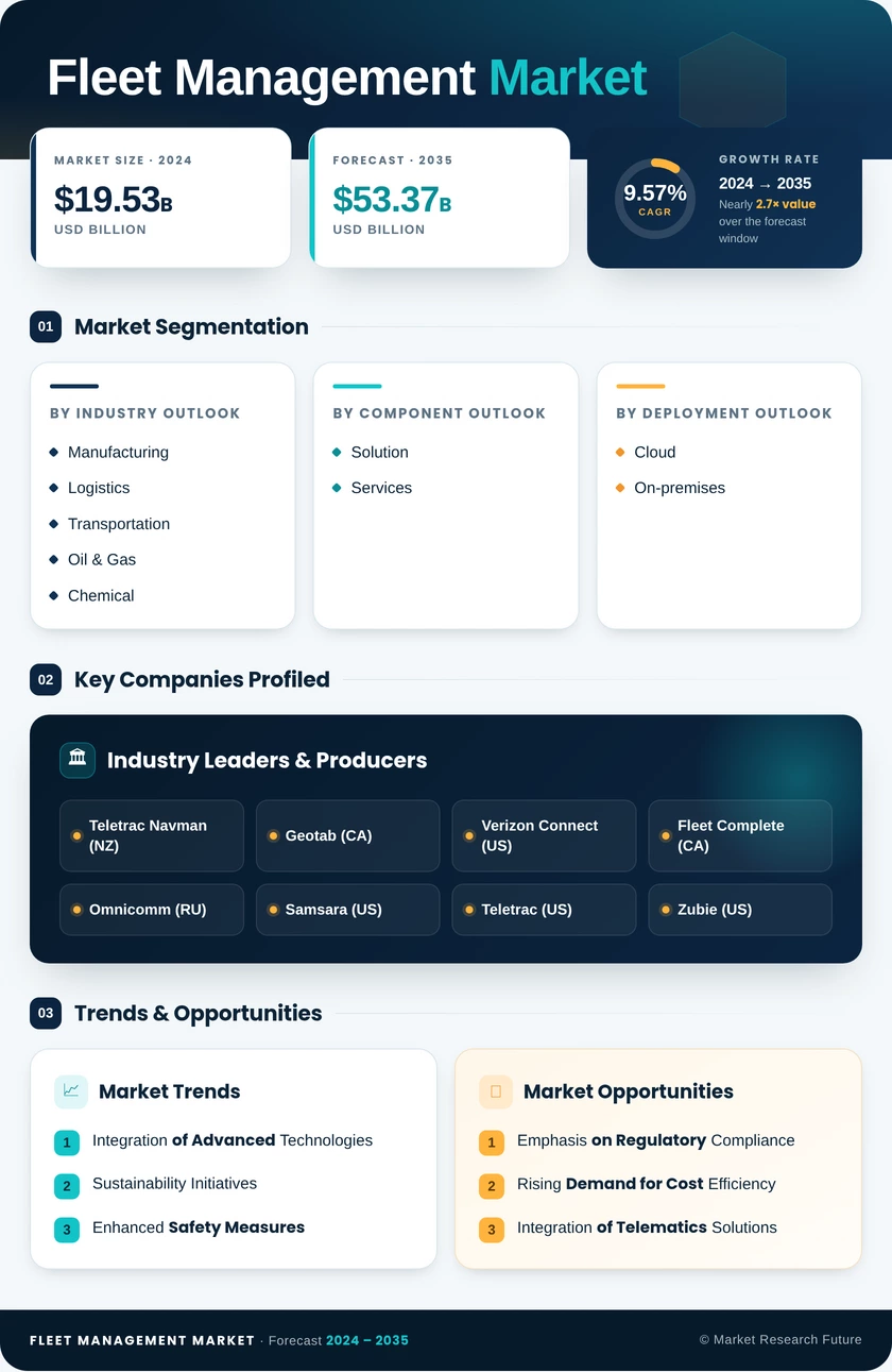 Fleet Management Market Research Report - Forecast to 2035 Infographic