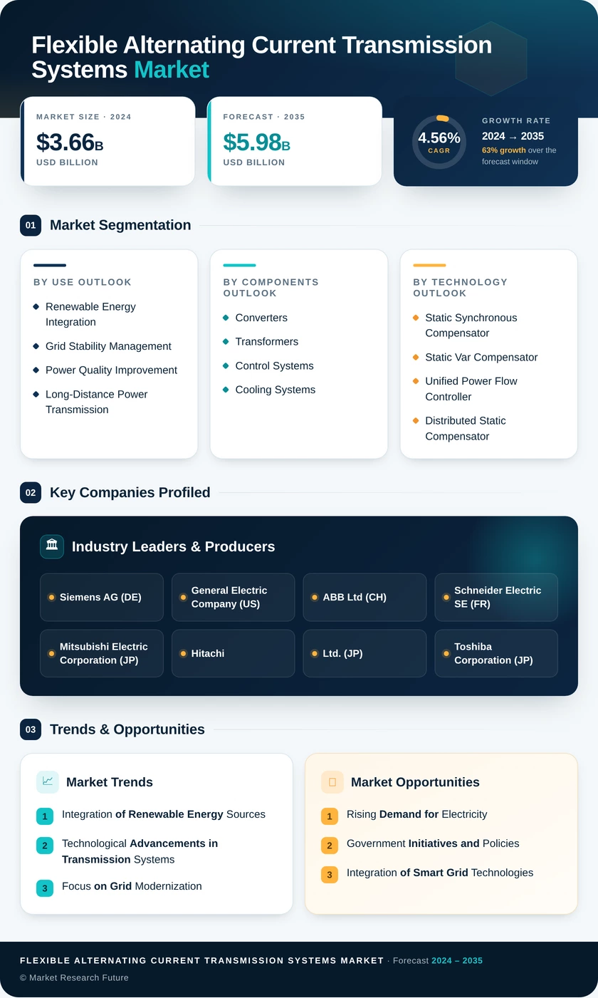 Flexible Alternating Current Transmission Systems Fact Market - Research Report - Global Forecast by 2035 Infographic