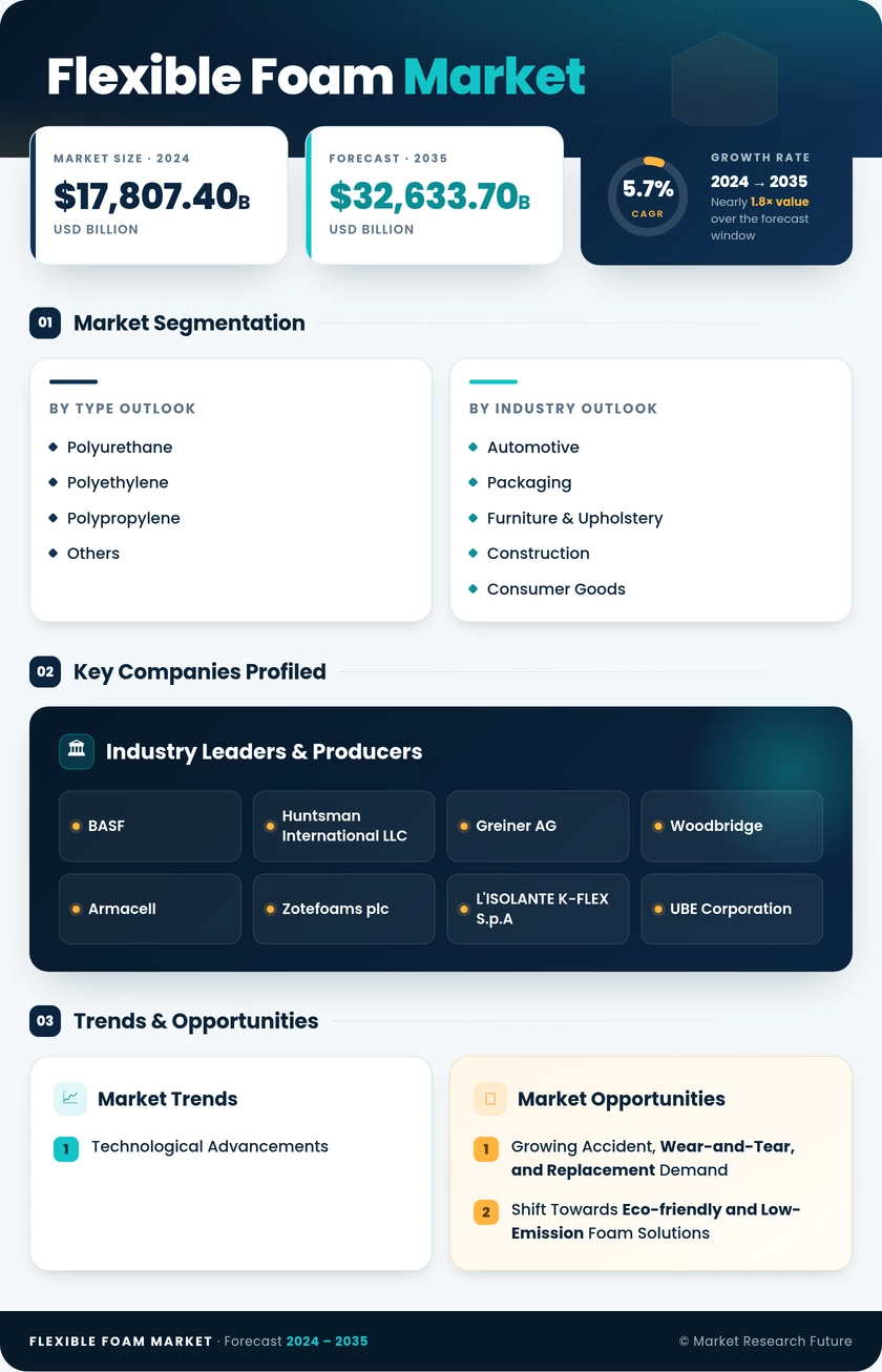 Flexible Foam Market Research Report- Forecast Till 2035 Infographic