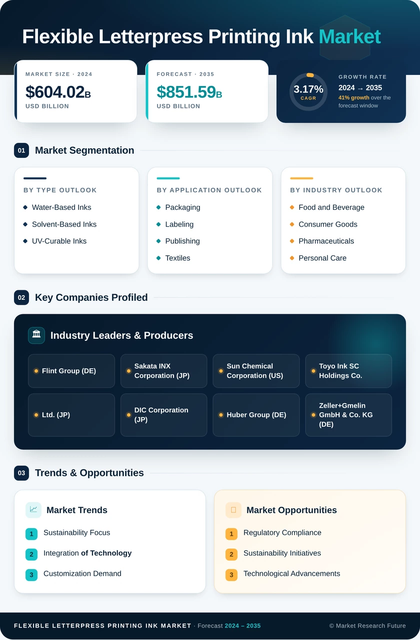 Flexible Letterpress Printing Ink Market Research Report - Global Forecast till 2035 Infographic