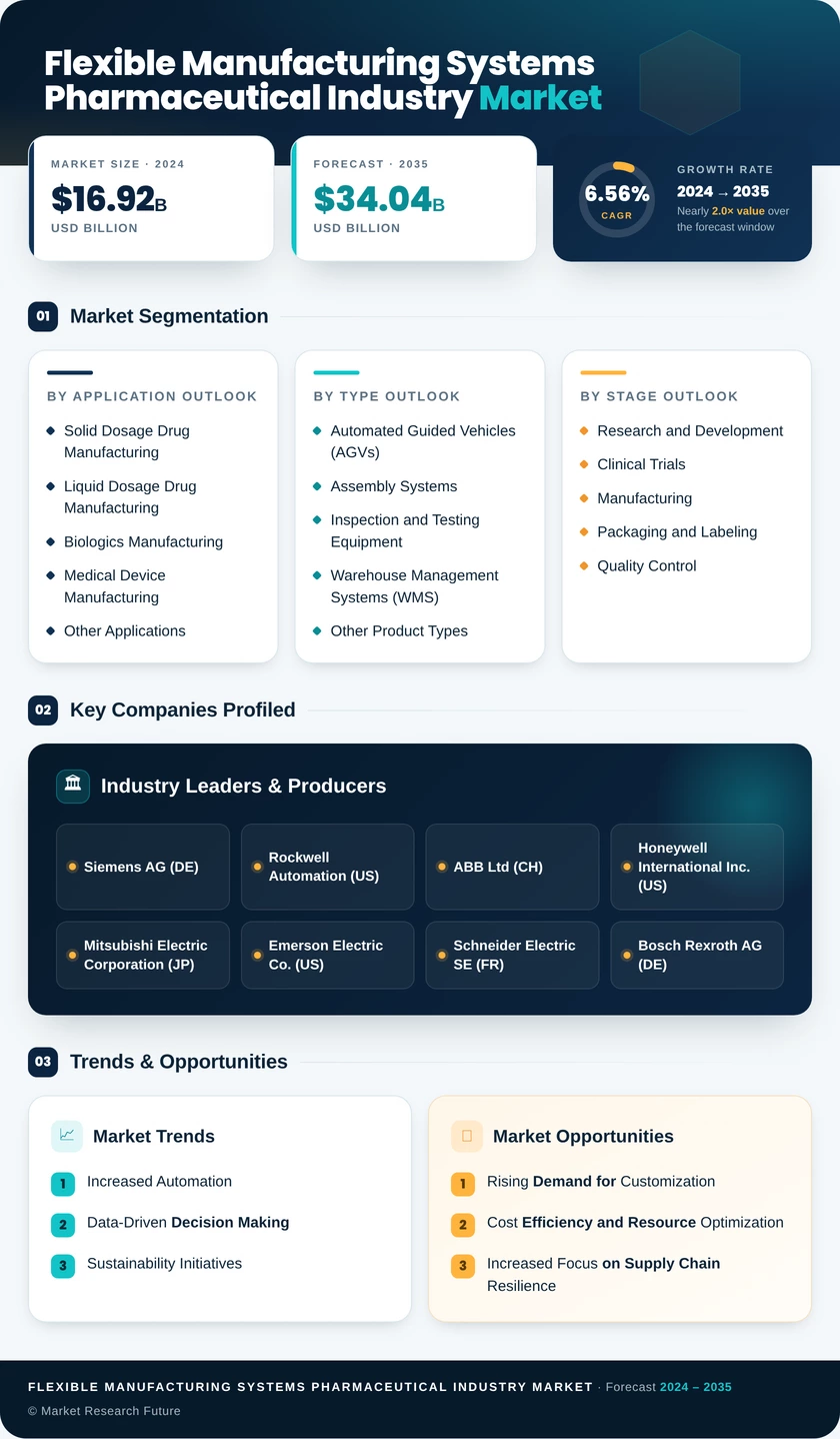 Flexible Manufacturing Systems For Pharmaceutical Industry Market Research Report - Global Forecast By 2035 Infographic