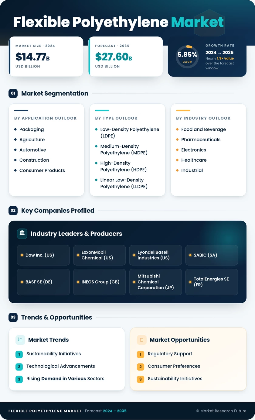 Flexible Polyethylene Market Research Report - Global Forecast till 2035 Infographic