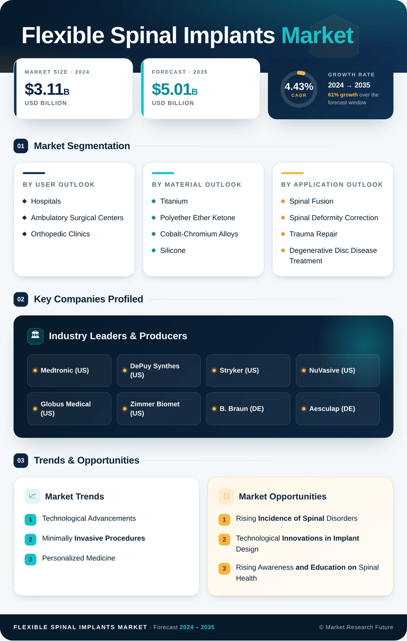 Flexible Spinal Implants Market Research Report-  Forecast till 2035 Infographic