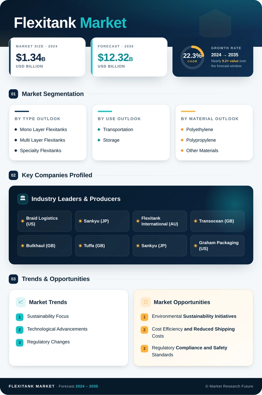Flexitank Market Research Report—Global Forecast till 2035 Infographic
