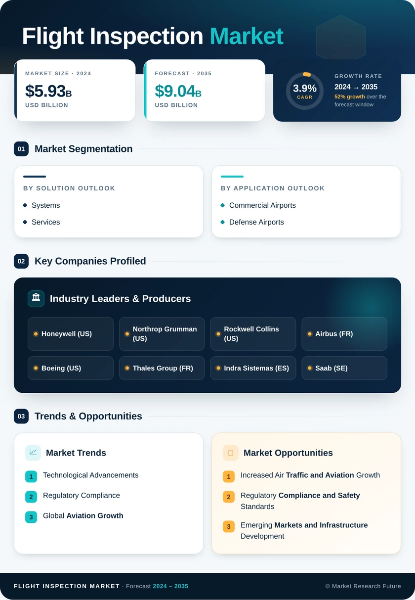 Flight Inspection Market Research Report - Global Forecast till 2035 Infographic