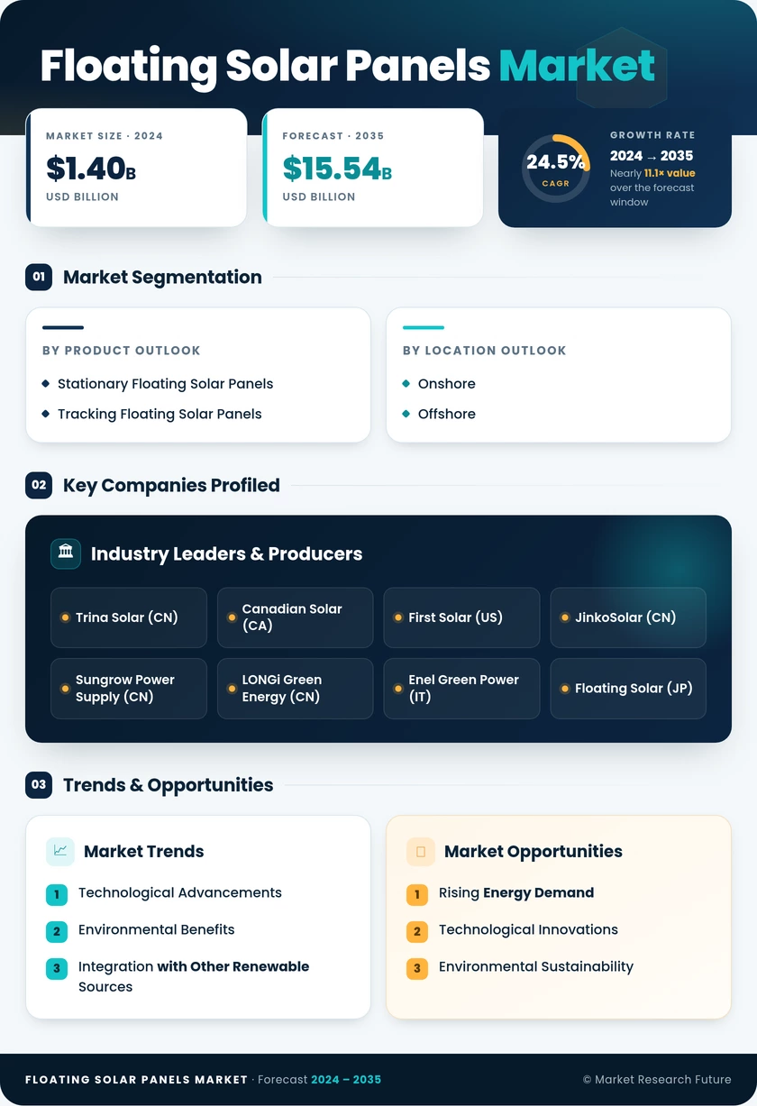 Floating Solar Panels Market Research Report – Forecast to 2035 Infographic