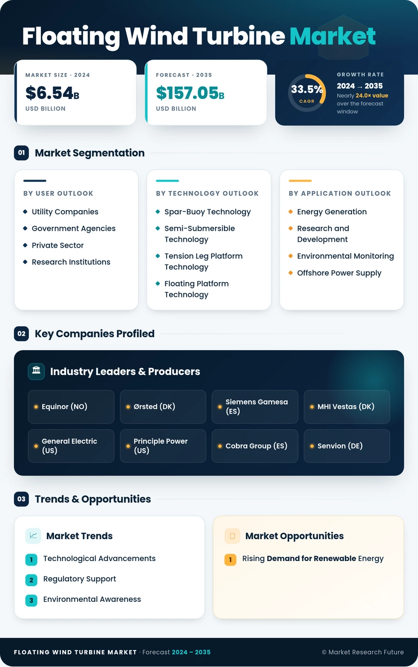 Floating Wind Turbine Market Research Report – Forecast till 2035 Infographic
