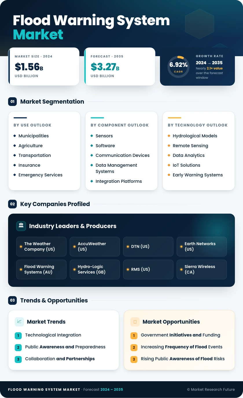Flood Warning System Market Research Report - Forecast till 2035 Infographic