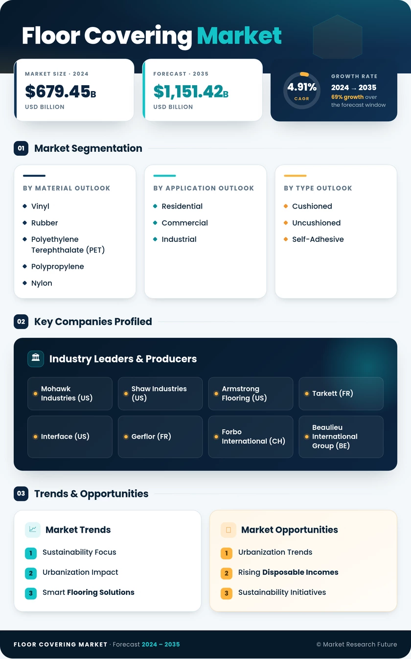 Floor Covering Market Research Report-Forecast Till 2035 Infographic