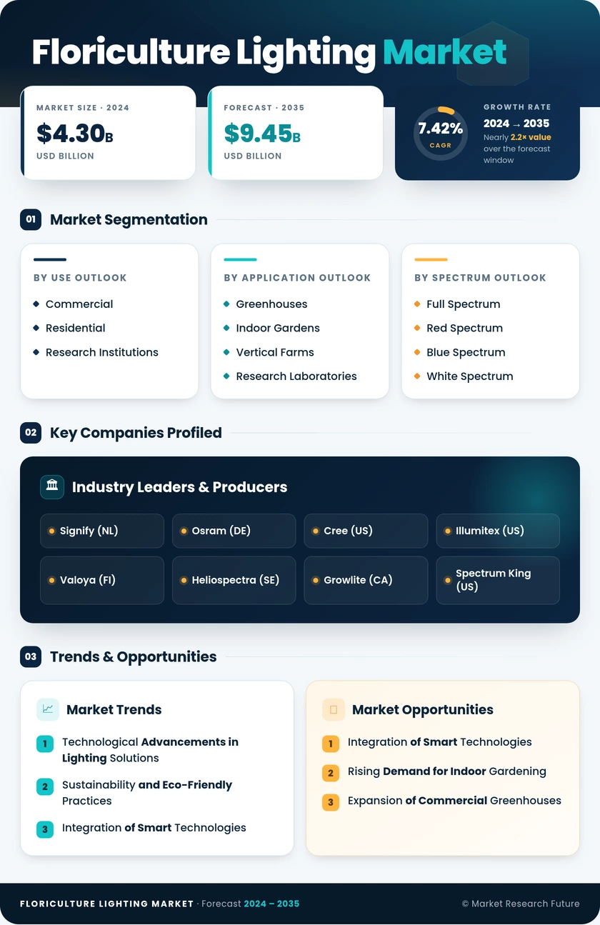 Floriculture Lighting Market Research Report-Forecast Till 2035 Infographic
