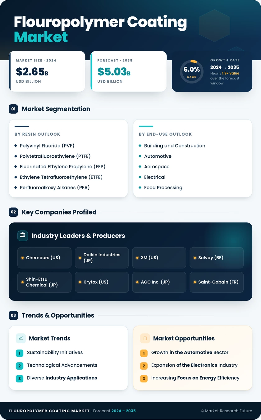 Fluoropolymer Coating Market Report - Forecast till 2035 Infographic