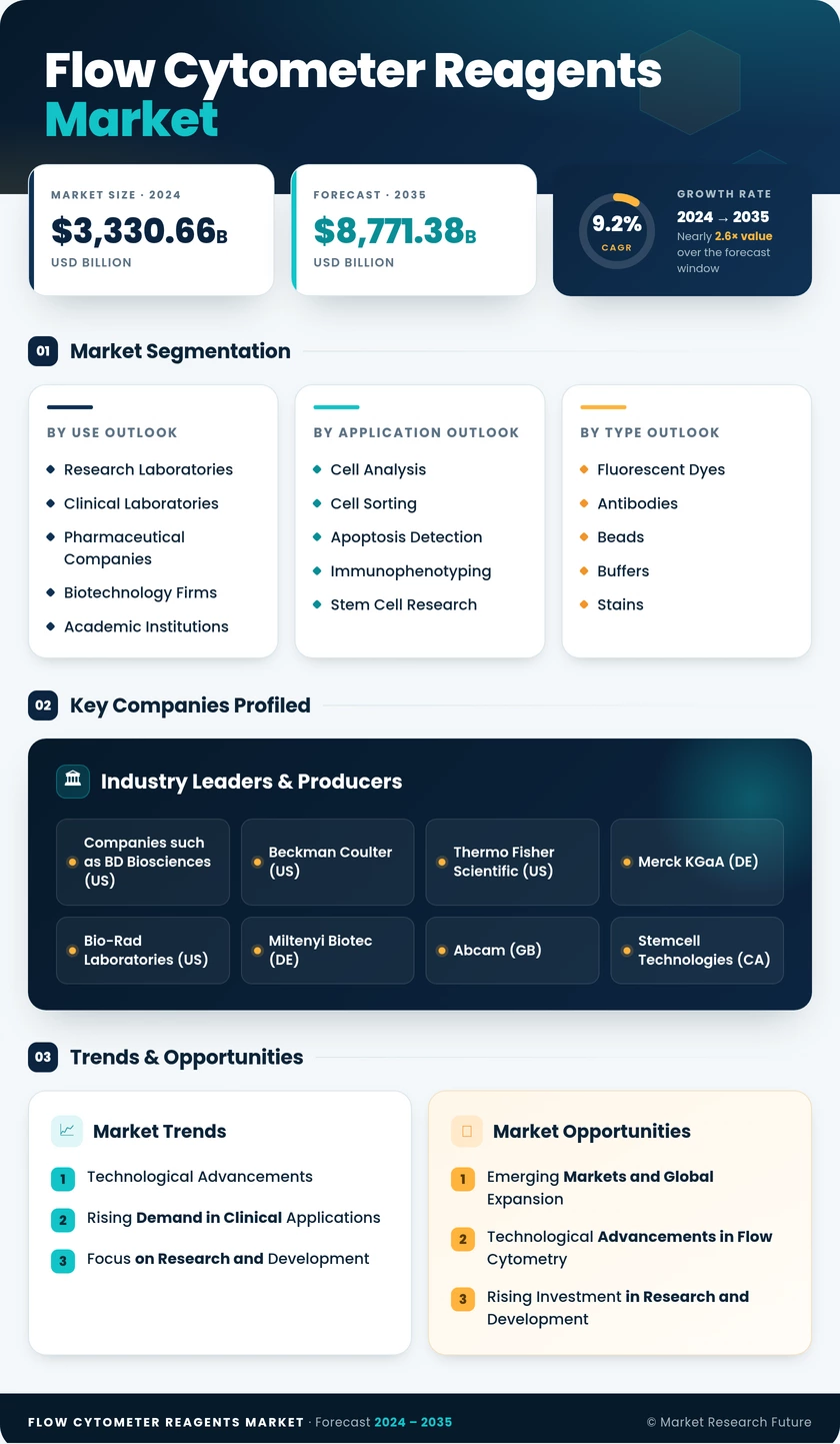 Flow Cytometer Reagents Market Research Report- Forecast till 2035 Infographic