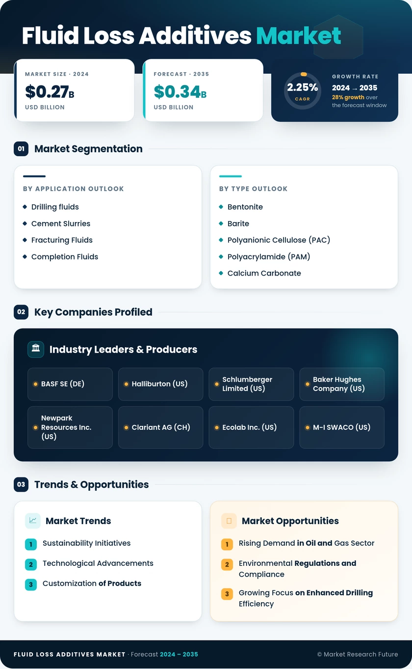 Fluid Loss Additives Market Research Report - Global Forecast till 2035 Infographic
