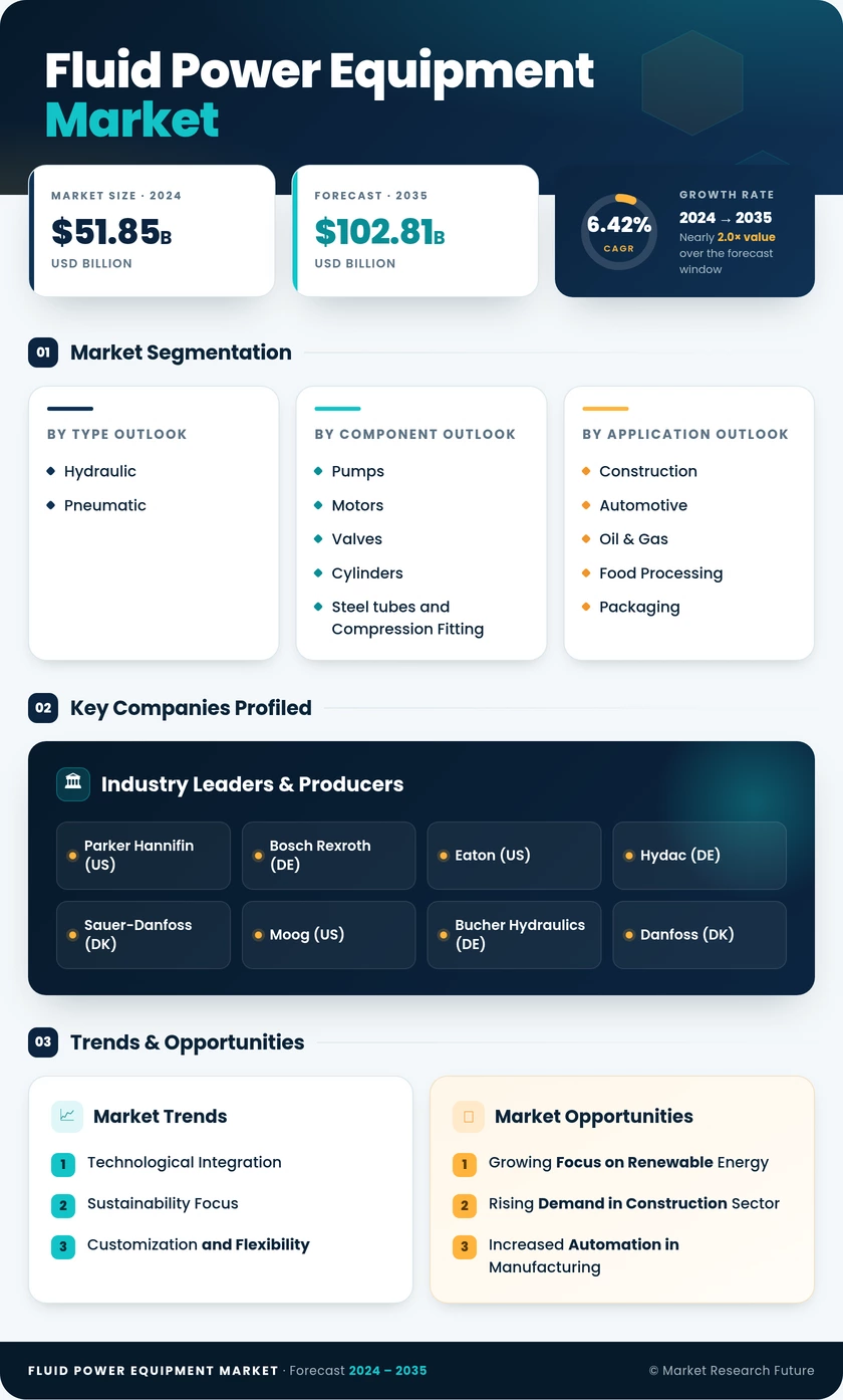 Fluid Power Equipment Market Research Report - Global Forecast till 2035 Infographic