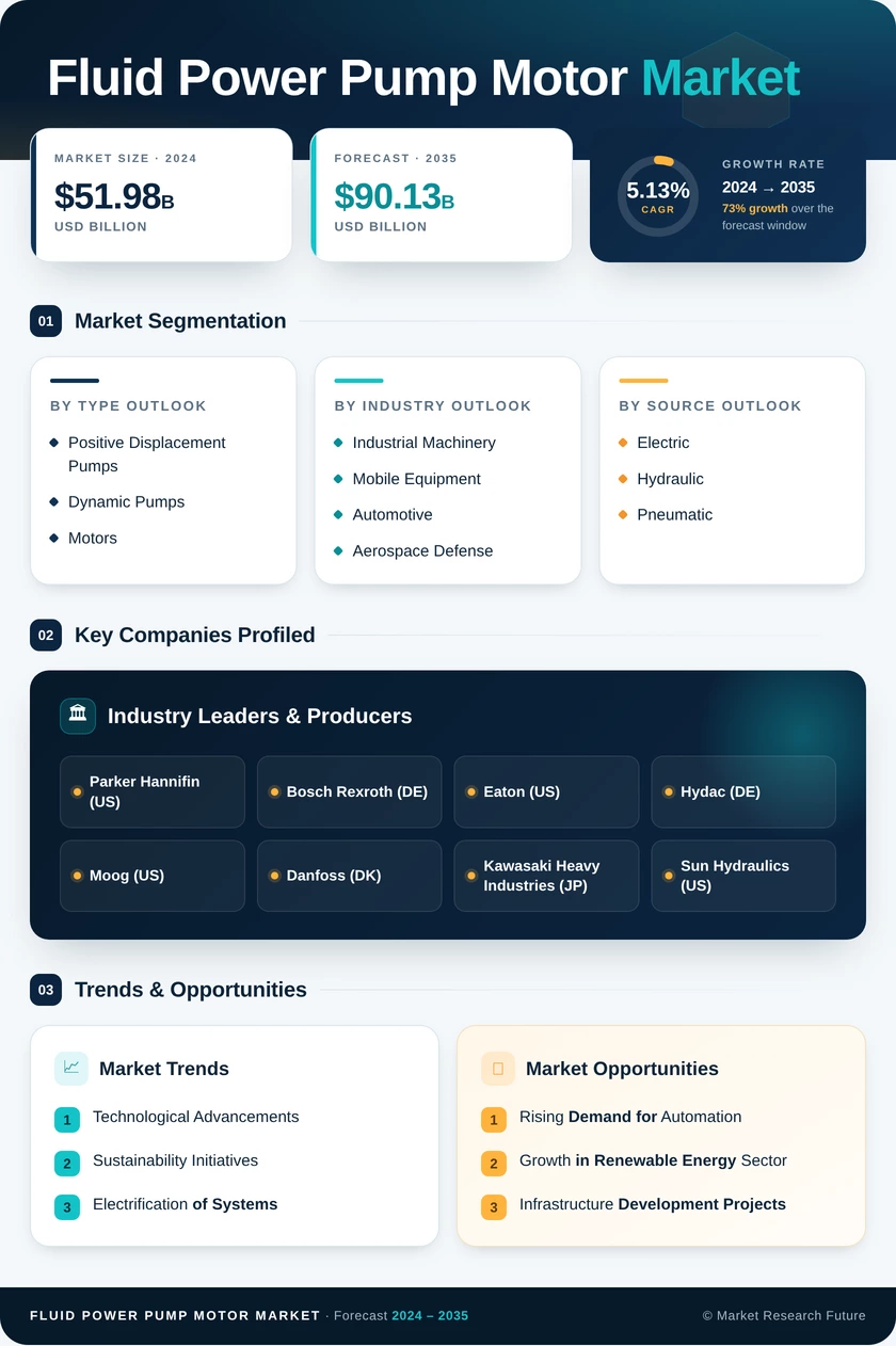 Fluid Power Pump And Motor Market Research Report — Global Forecast till 2035 Infographic