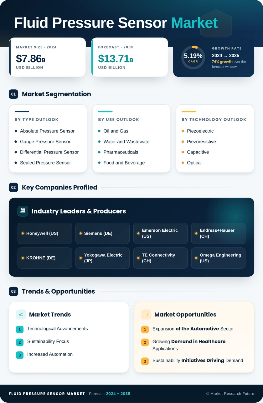 Fluid Pressure Sensor Market Research Report Forecast Till 2035 Infographic