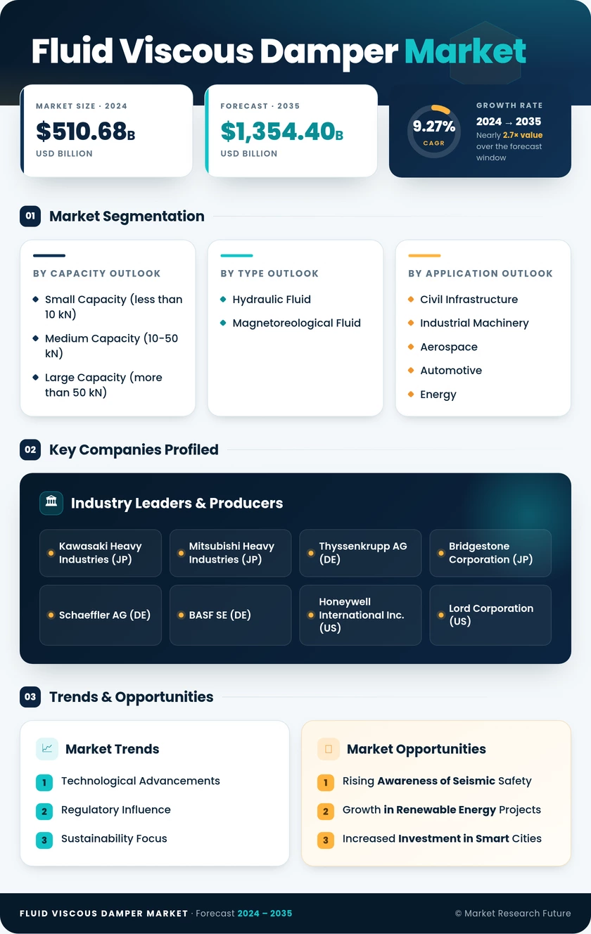 Fluid Viscous Damper Market Research Report — Global Forecast till 2035 Infographic