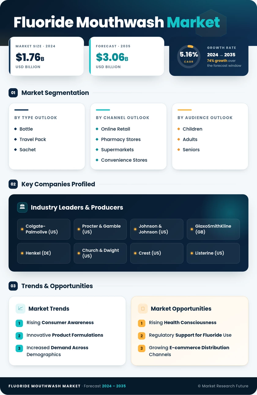 Fluoride Mouthwash Market Research Report - Forecast Till 2035 Infographic