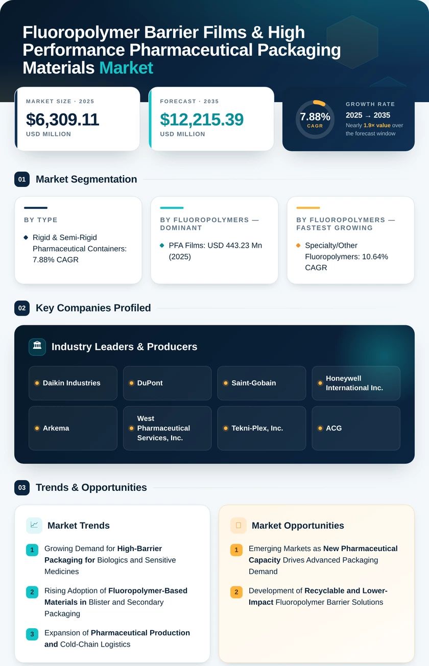 Fluoropolymer Barrier Films & High Performance Pharmaceutical Packaging Materials Market Research Report - Global Forecast 2035
 Infographic