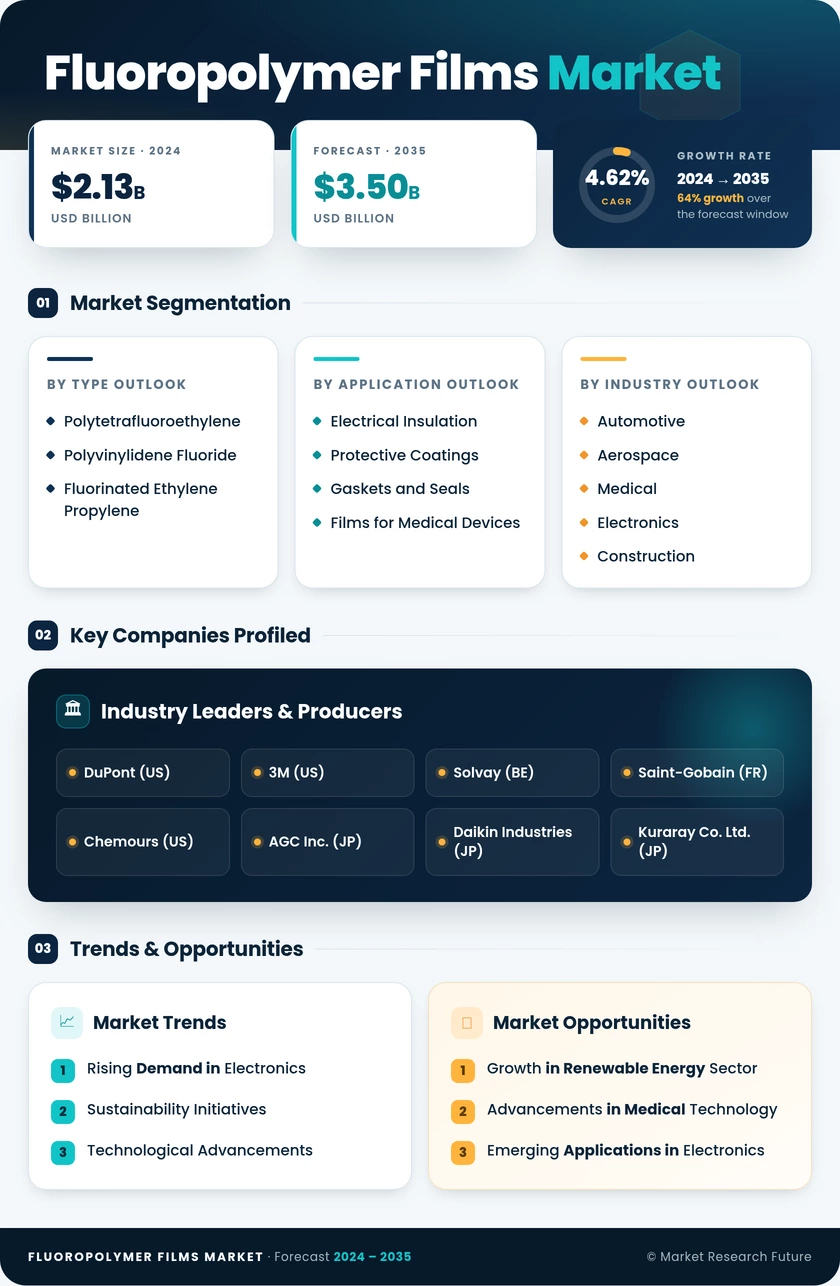 Fluoropolymer Films Market Research Report – Forecast to 2035 Infographic