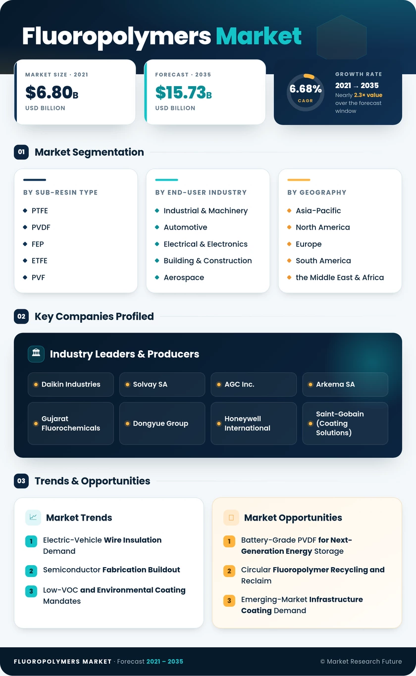 Fluoropolymers Market Research Report - Global Forecast till 2035 Infographic