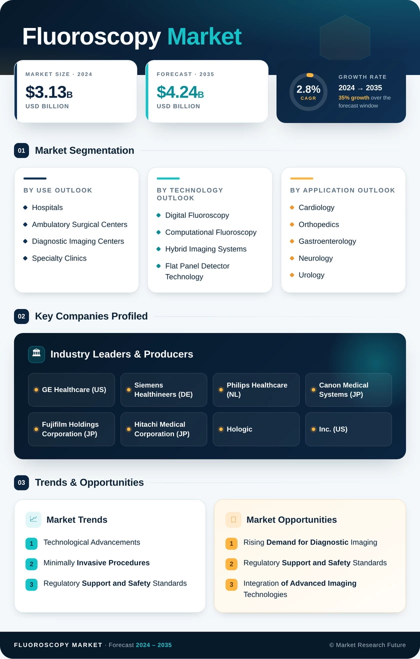 Fluoroscopy Market Research Report — Global Forecast till 2035 Infographic