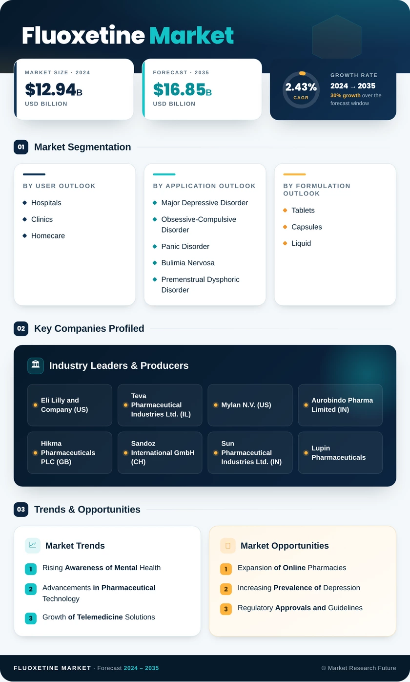Fluoxetine Market Research Report — Global Forecast till 2035 Infographic