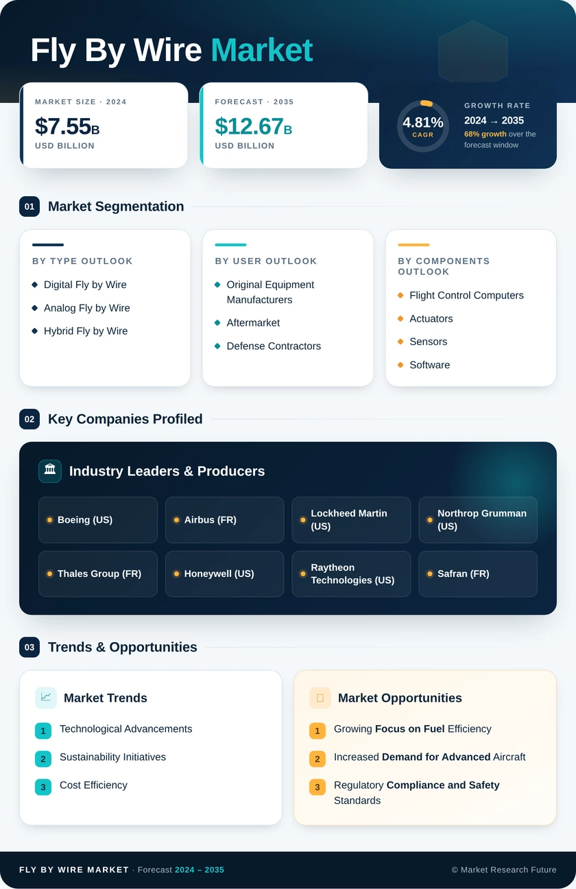 Fly-by-wire Market Research Report - Forecast Till 2035 Infographic
