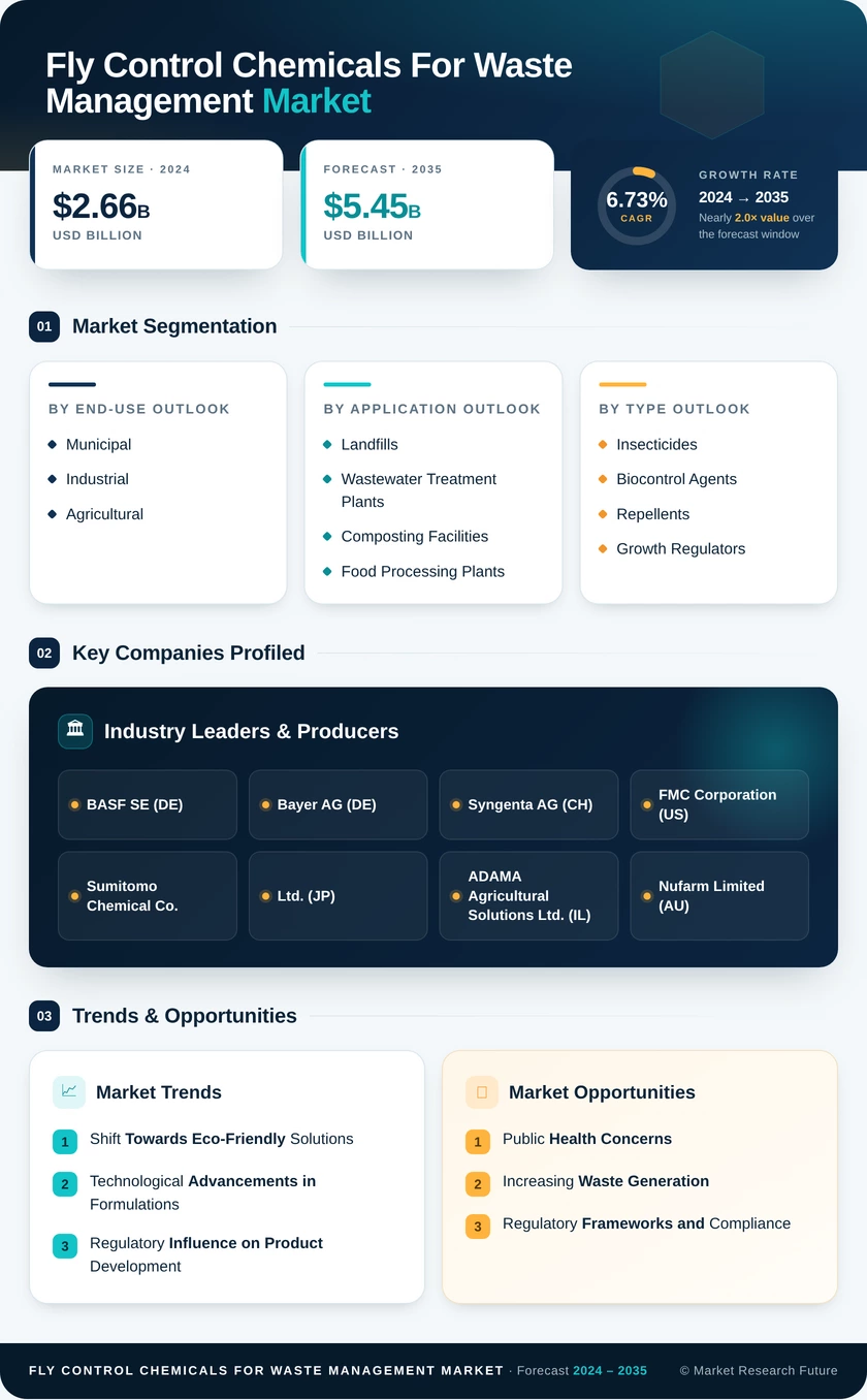 Fly Control Chemicals for Waste Management Market Research Report - Global Forecast to 2035 Infographic