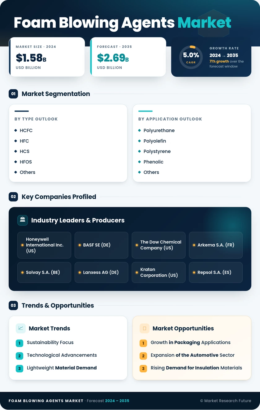 Foam blowing agents Market Research Report- Forecast till 2035 Infographic