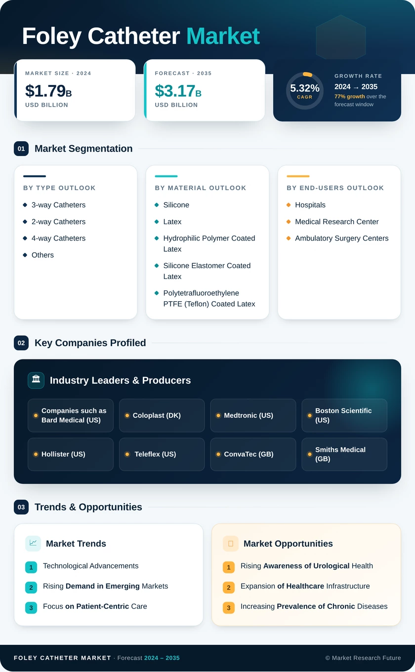Foley Catheters Market Research Report- Global Forecast till 2035 - Market Research Future Infographic