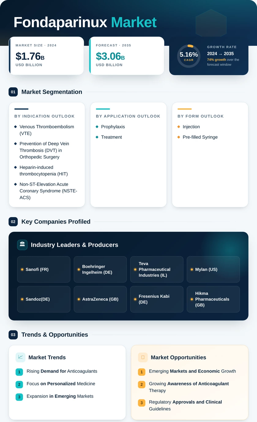 Fondaparinux Market Research Report — Global Forecast till 2035 Infographic