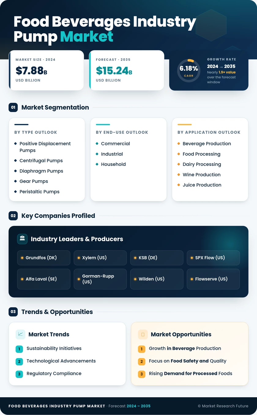 Food & Beverages Industry Pump Market Infographic