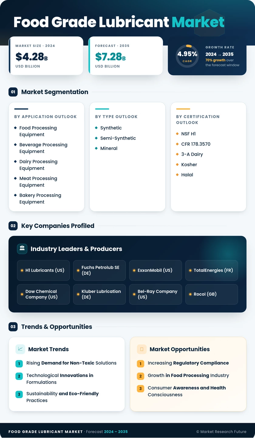 Food Grade Lubricant Market Research Report — Global Forecast till 2035 Infographic