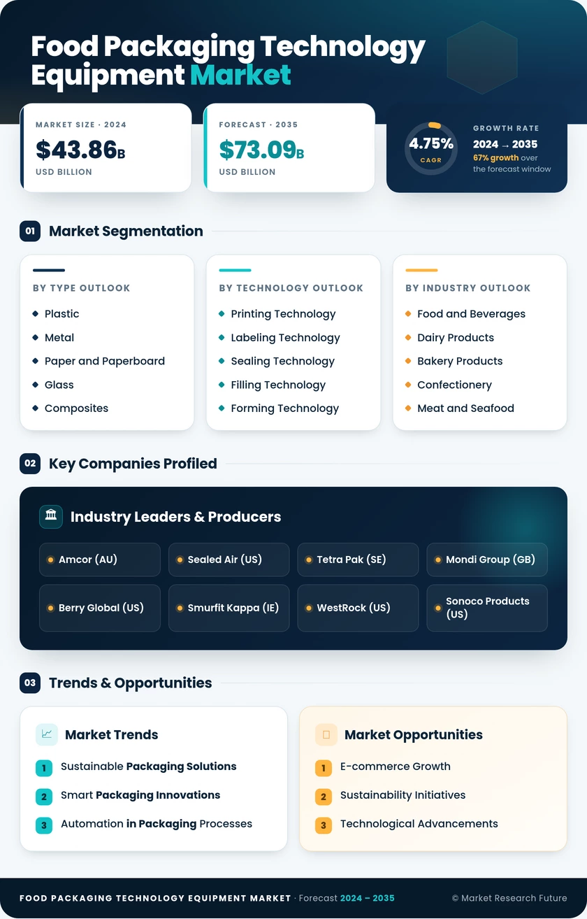 Food Packaging Technology and Equipment Market Research Report - Global Forecast till 2035 Infographic