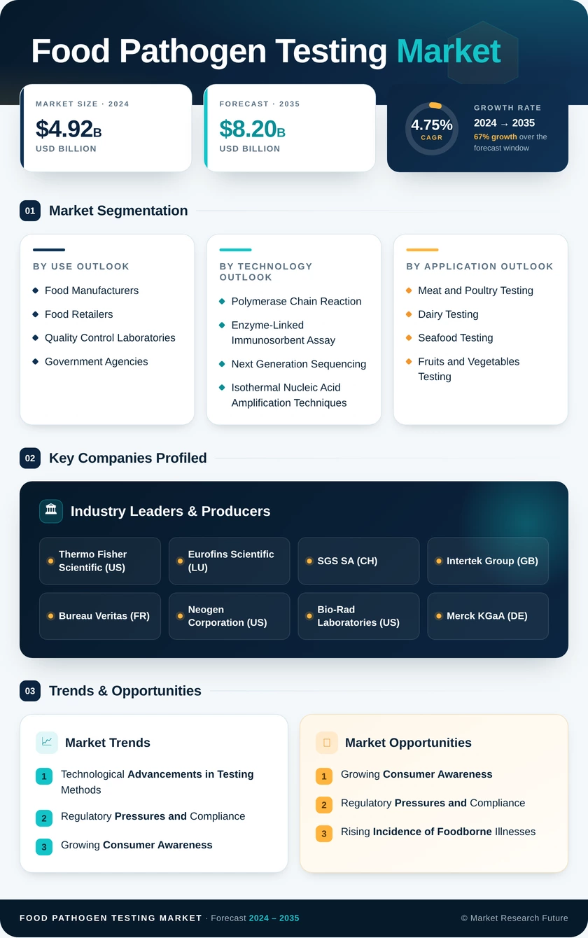 Food Pathogen Testing Market Research Report - Forecast to 2035 Infographic