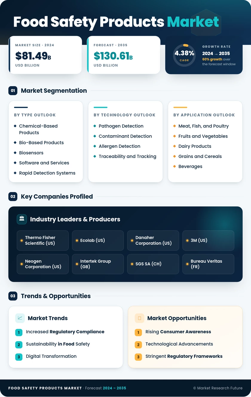 Food Safety Products Market Research Report — Global Forecast till 2035 Infographic