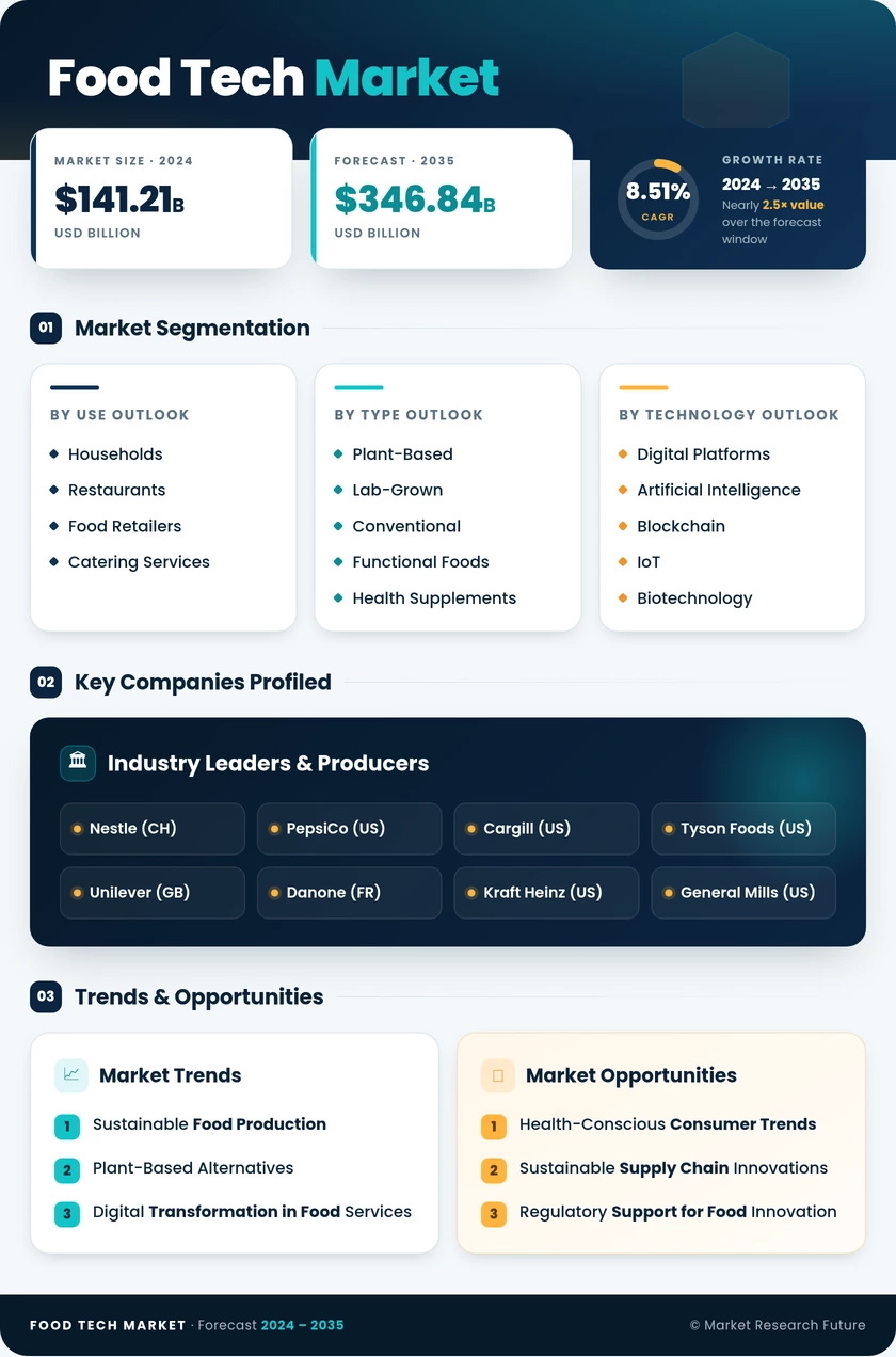 Food Tech Market Research Report — Global Forecast till 2035 Infographic